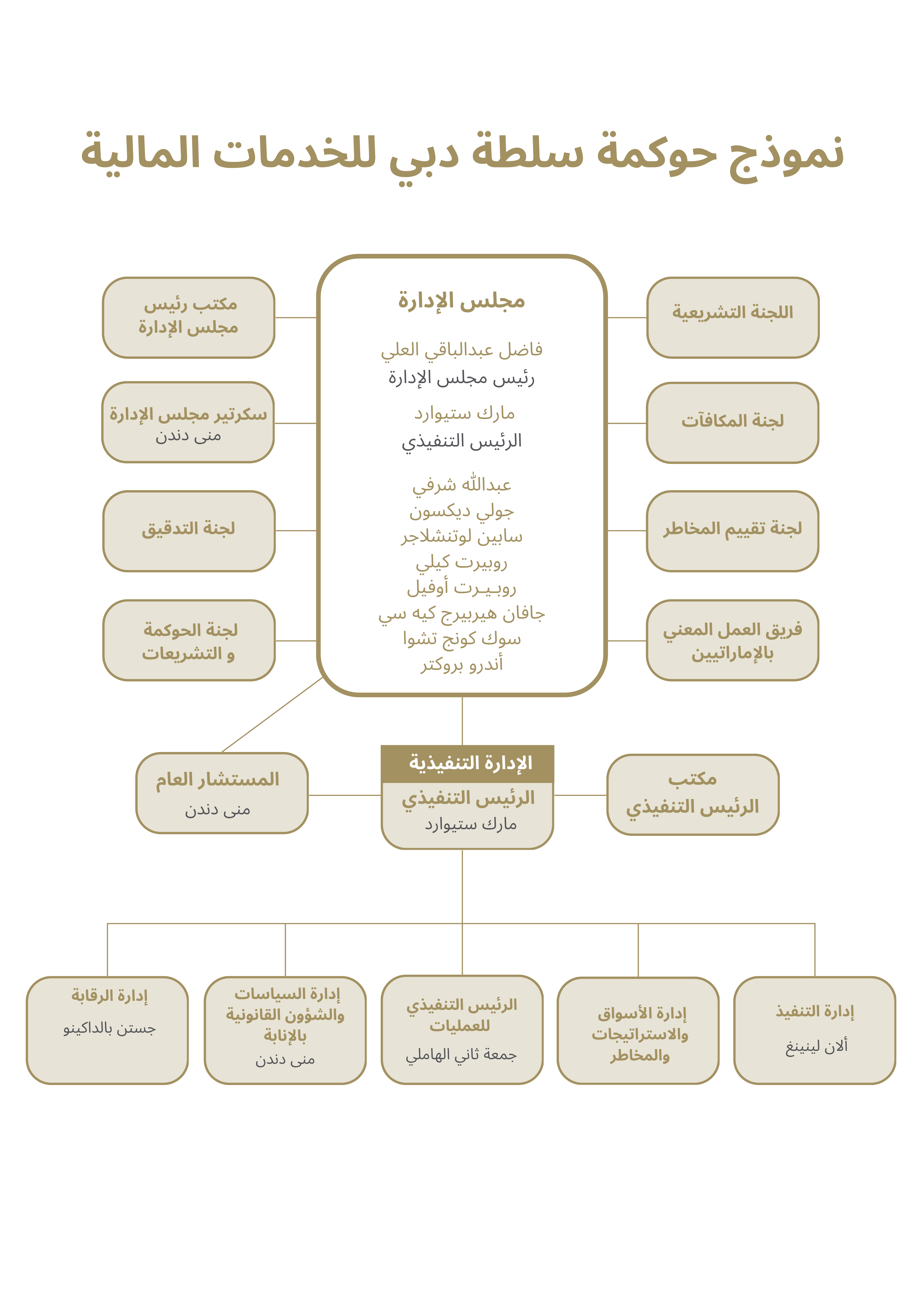 DFSA Governance Model_Arabic.png