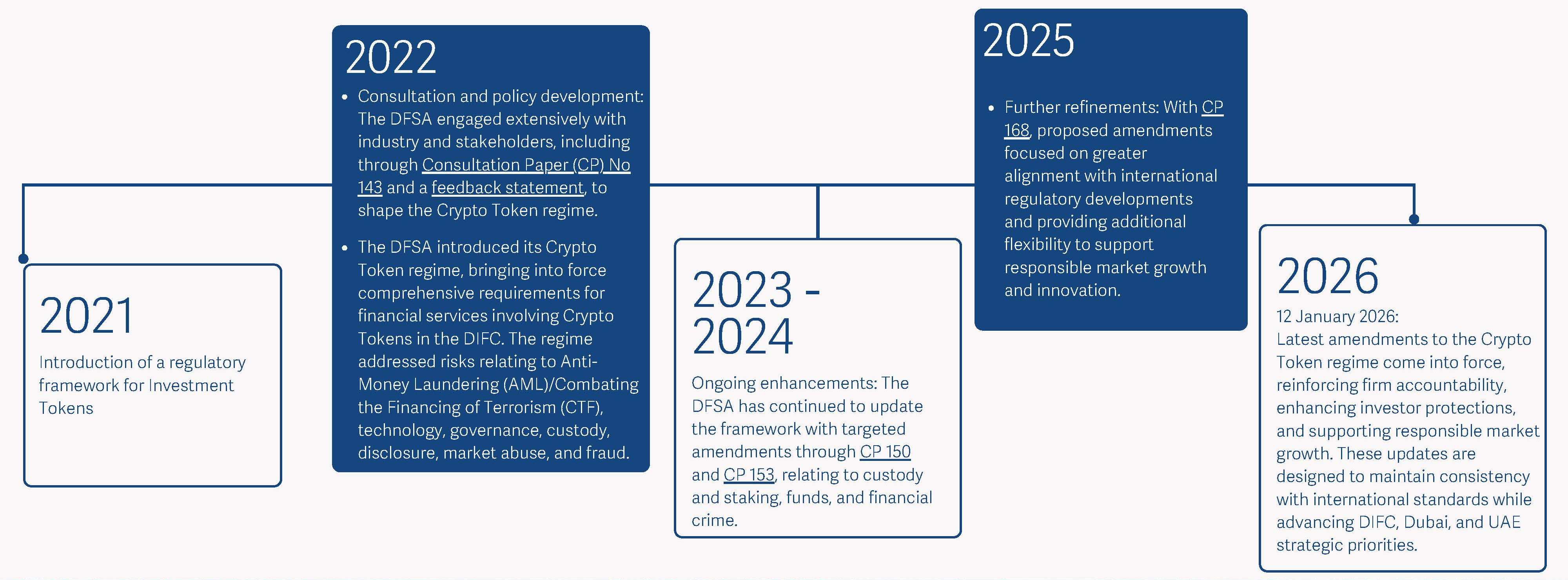 Crypto Token Regulation | DFSA