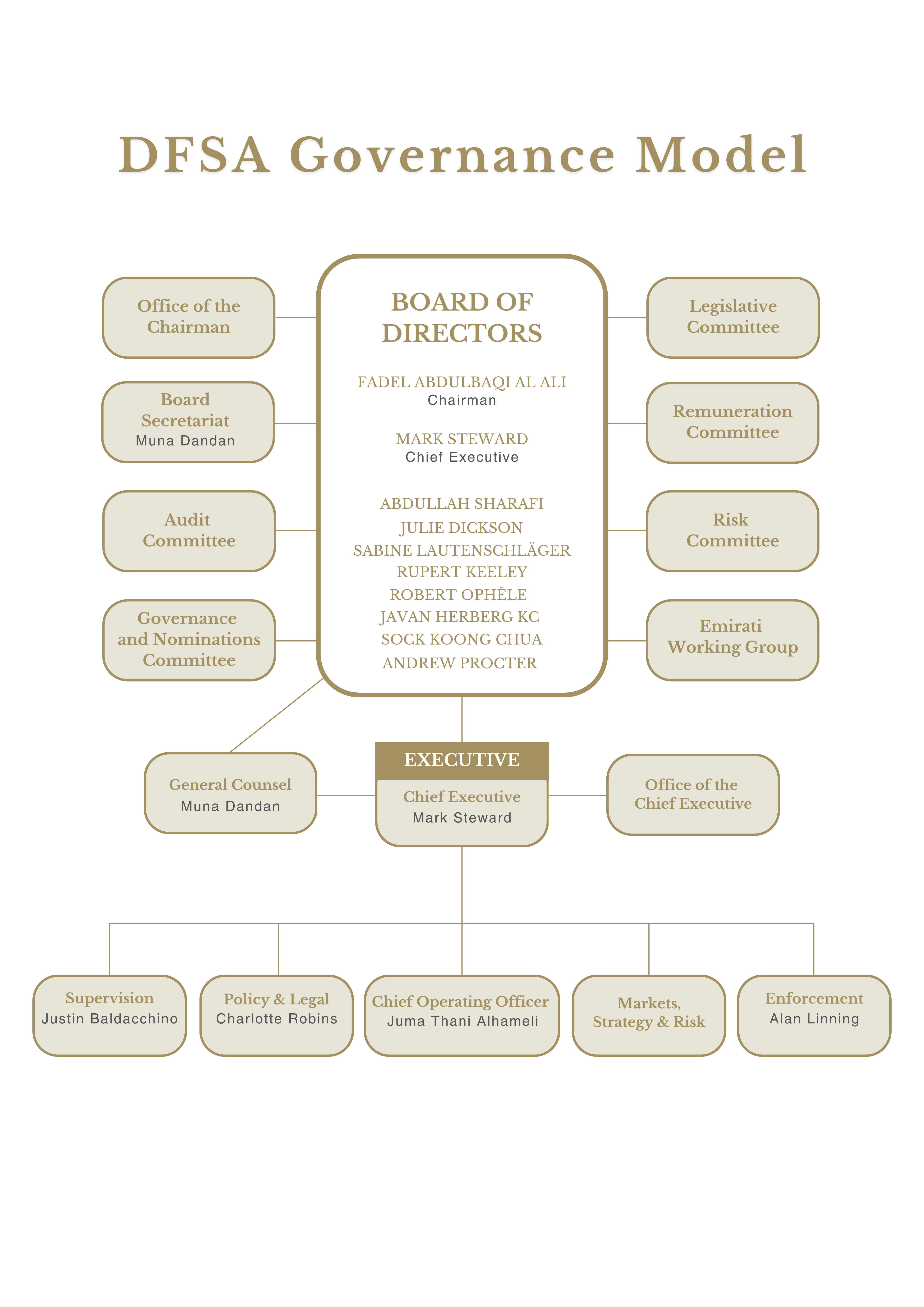 _DFSA Governance Model_English.png